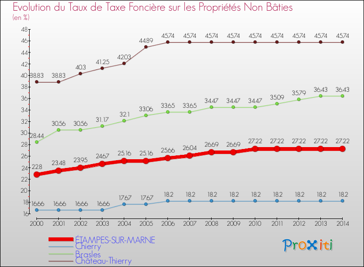 Evolution du taux de la taxe foncière sur les immeubles et terrains non batis pour ÉTAMPES-SUR-MARNE et les communes proches de 2000 à 2014 Comparaison des taux de la taxe foncière sur les immeubles et terrains non batis pour ÉTAMPES-SUR-MARNE et les communes voisines de 2000 à 2014