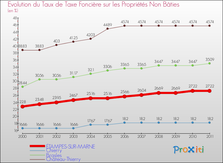 Evolution du taux de la taxe foncière sur les immeubles et terrains non batis pour ÉTAMPES-SUR-MARNE et les communes proches Comparaison des taux de la taxe foncière sur les immeubles et terrains non batis pour ÉTAMPES-SUR-MARNE et les communes voisines