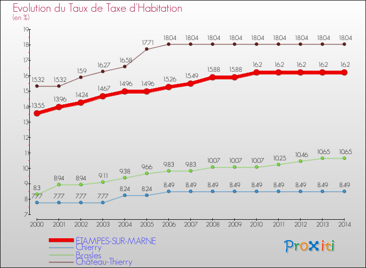 Evolution du taux de la taxe d'habitation pour ÉTAMPES-SUR-MARNE et les communes proches de 2000 à 2014 Comparaison des taux de la taxe d'habitation pour ÉTAMPES-SUR-MARNE et les communes voisines de 2000 à 2014
