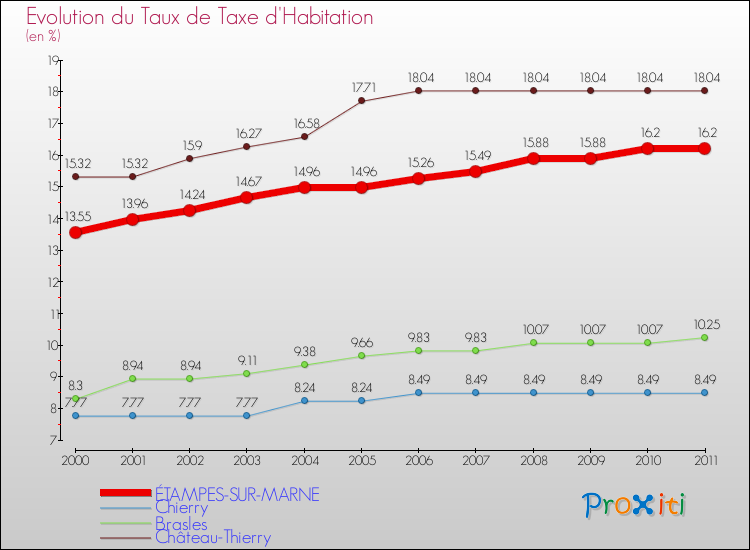 Evolution du taux de la taxe d'habitation pour ÉTAMPES-SUR-MARNE et les communes proches Comparaison des taux de la taxe d'habitation pour ÉTAMPES-SUR-MARNE et les communes voisines