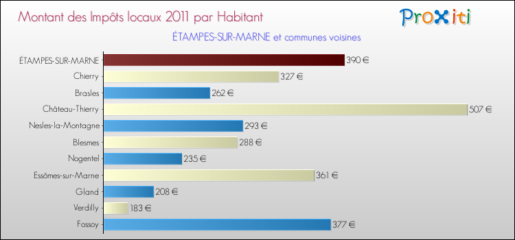 Montant des impôts locaux par Habitant pour ÉTAMPES-SUR-MARNE et les communes proches Comparaison des impôts locaux par habitant pour ÉTAMPES-SUR-MARNE et les communes voisines