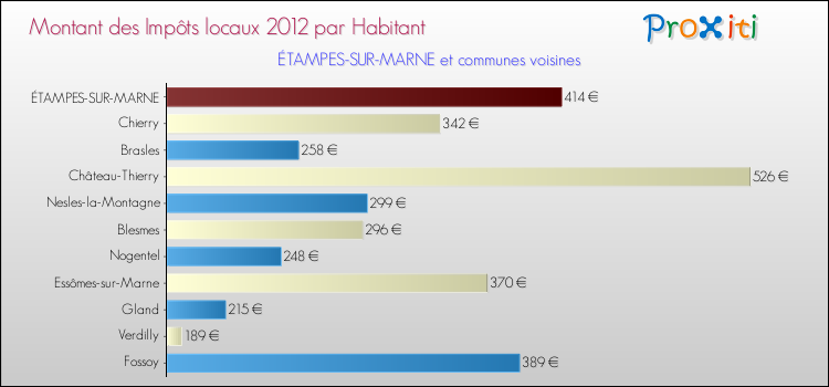 Montant des impôts locaux par Habitant pour ÉTAMPES-SUR-MARNE et les communes proches Comparaison des impôts locaux par habitant pour ÉTAMPES-SUR-MARNE et les communes voisines