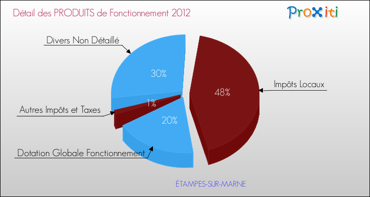 Décomposition du Budget de Fonctionnement 2012 de la commune de ÉTAMPES-SUR-MARNE Budget de Fonctionnement 2012 pour la commune de ÉTAMPES-SUR-MARNE