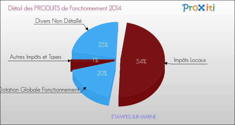Décomposition du Budget de Fonctionnement 2014 de la commune de ÉTAMPES-SUR-MARNE Budget de Fonctionnement 2014 pour la commune de ÉTAMPES-SUR-MARNE