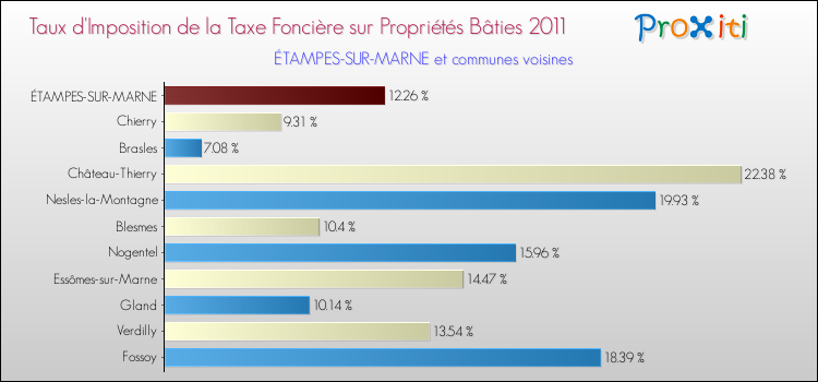 Taux d'imposition de la taxe foncière sur le bati 2011 pour ÉTAMPES-SUR-MARNE et les communes proches Comparaison des taux d'imposition de la taxe foncière sur le bati 2011 pour ÉTAMPES-SUR-MARNE et les communes voisines