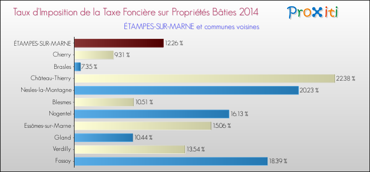 Taux d'imposition de la taxe foncière sur le bati 2014 pour ÉTAMPES-SUR-MARNE et les communes proches Comparaison des taux d'imposition de la taxe foncière sur le bati 2014 pour ÉTAMPES-SUR-MARNE et les communes voisines