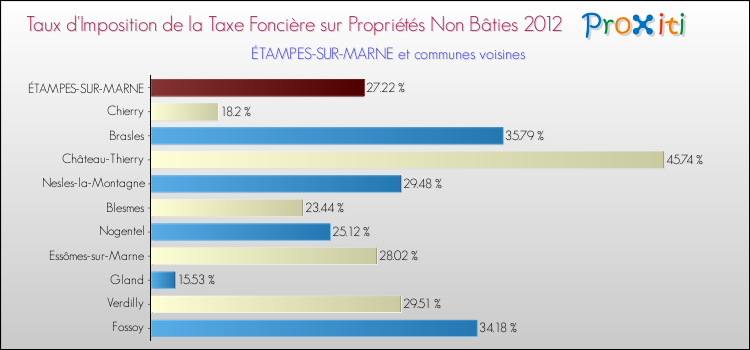 Taux d'imposition de la taxe foncière sur les immeubles et terrains non batis 2012 pour ÉTAMPES-SUR-MARNE et les communes proches Comparaison des taux d'imposition de la taxe foncière sur les immeubles et terrains non batis 2012 pour ÉTAMPES-SUR-MARNE et les communes voisines