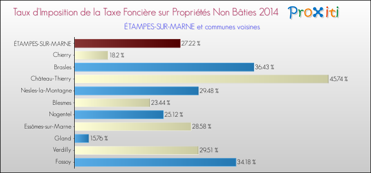Taux d'imposition de la taxe foncière sur les immeubles et terrains non batis 2014 pour ÉTAMPES-SUR-MARNE et les communes proches Comparaison des taux d'imposition de la taxe foncière sur les immeubles et terrains non batis 2014 pour ÉTAMPES-SUR-MARNE et les communes voisines