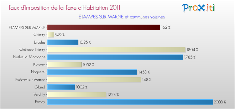 Taux d'imposition de la taxe d'habitation 2011 pour ÉTAMPES-SUR-MARNE et les communes proches Comparaison des taux d'imposition de la taxe d'habitation 2011 pour ÉTAMPES-SUR-MARNE et les communes voisines