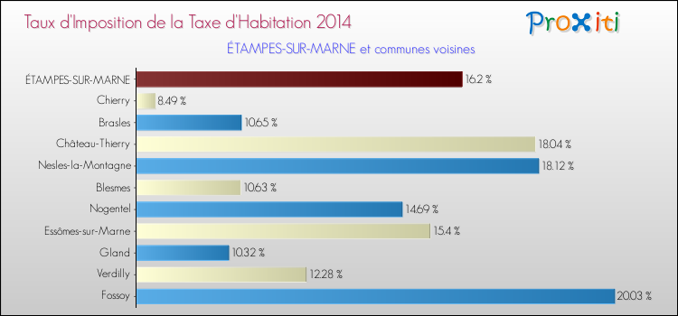 Taux d'imposition de la taxe d'habitation 2014 pour ÉTAMPES-SUR-MARNE et les communes proches Comparaison des taux d'imposition de la taxe d'habitation 2014 pour ÉTAMPES-SUR-MARNE et les communes voisines