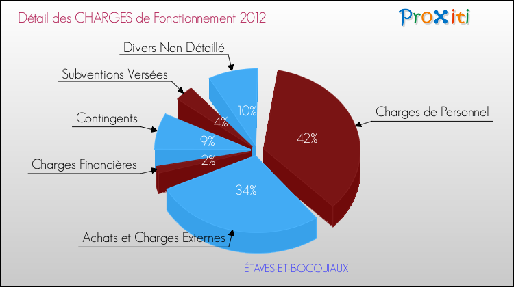 Décomposition des Charges de Fonctionnement 2012 de la commune de ÉTAVES-ET-BOCQUIAUX Charges de Fonctionnement 2012 pour la commune de ÉTAVES-ET-BOCQUIAUX