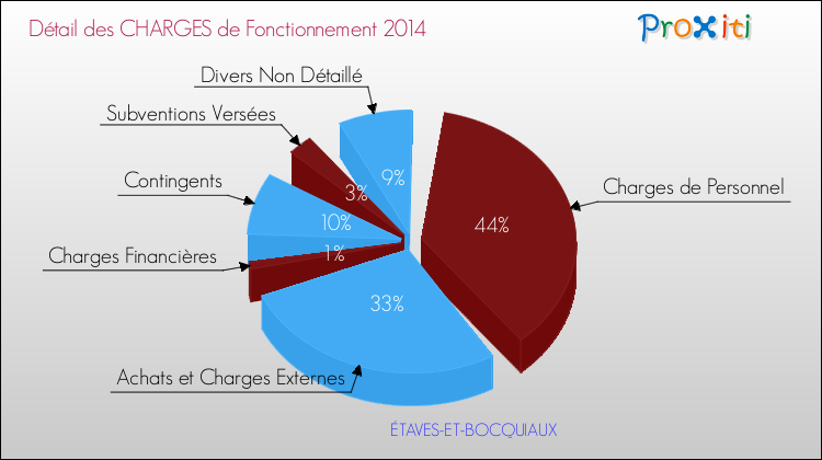 Décomposition des Charges de Fonctionnement 2014 de la commune de ÉTAVES-ET-BOCQUIAUX Charges de Fonctionnement 2014 pour la commune de ÉTAVES-ET-BOCQUIAUX