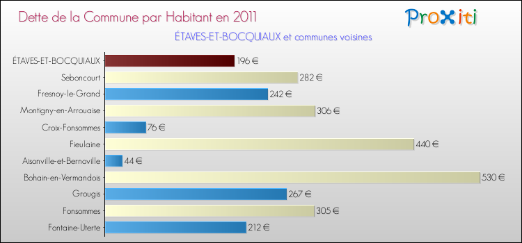 Dette par habitant de la commune en 2011 pour ÉTAVES-ET-BOCQUIAUX et les communes proches Comparaison de la dette par habitant de la commune en 2011 pour ÉTAVES-ET-BOCQUIAUX et les communes voisines