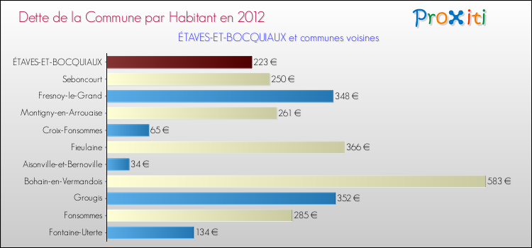 Dette par habitant de la commune en 2012 pour ÉTAVES-ET-BOCQUIAUX et les communes proches Comparaison de la dette par habitant de la commune en 2012 pour ÉTAVES-ET-BOCQUIAUX et les communes voisines