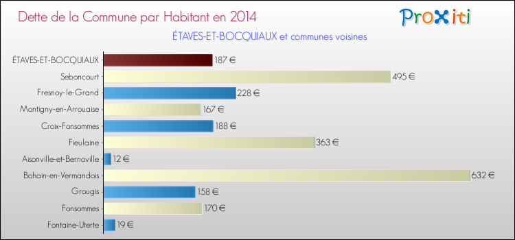 Dette par habitant de la commune en 2014 pour ÉTAVES-ET-BOCQUIAUX et les communes proches Comparaison de la dette par habitant de la commune en 2014 pour ÉTAVES-ET-BOCQUIAUX et les communes voisines