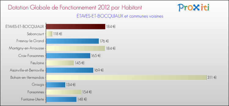 Montant des dotations globales de fonctionnement DGF par Habitant pour ÉTAVES-ET-BOCQUIAUX et les communes proches Comparaison des des dotations globales de fonctionnement DGF par habitant pour ÉTAVES-ET-BOCQUIAUX et les communes voisines
