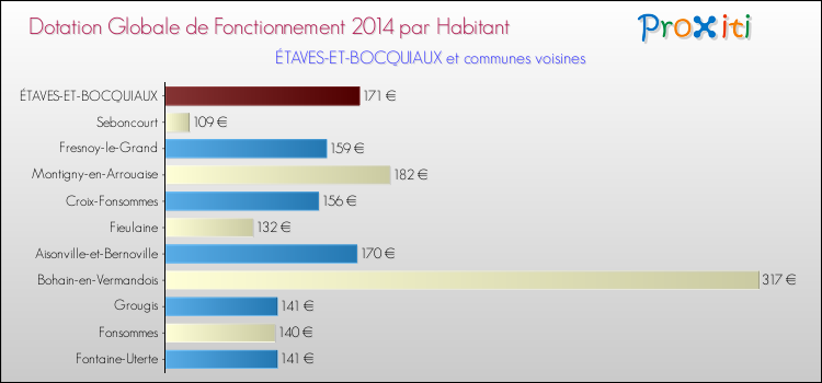Montant des dotations globales de fonctionnement DGF par Habitant pour ÉTAVES-ET-BOCQUIAUX et les communes proches en 2014. Comparaison des des dotations globales de fonctionnement DGF par habitant pour ÉTAVES-ET-BOCQUIAUX et les communes voisines en 2014.