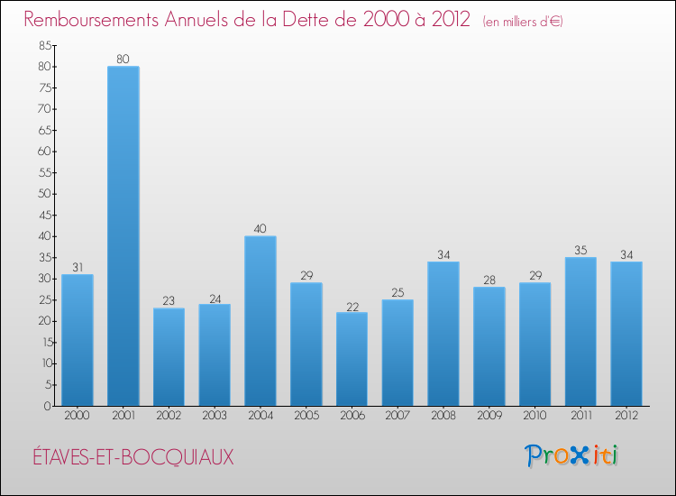 Evolution de l'annuité de la dette pour la commune de ÉTAVES-ET-BOCQUIAUX de 2000 à 2012 Annuités de la dette pour ÉTAVES-ET-BOCQUIAUX de 2000 à 2012