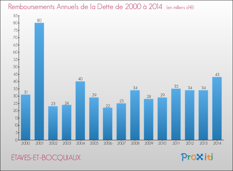 Evolution de l'annuité de la dette pour la commune de ÉTAVES-ET-BOCQUIAUX de 2000 à 2014 Annuités de la dette pour ÉTAVES-ET-BOCQUIAUX de 2000 à 2014
