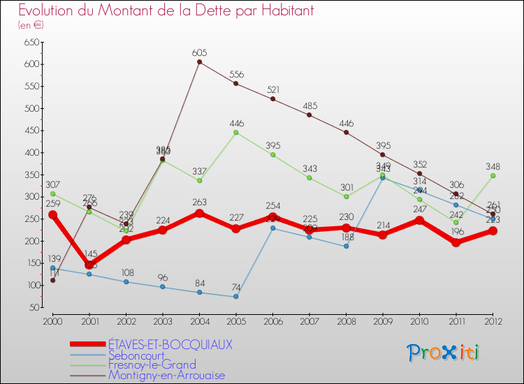 Evolution de la dette par habitant pour la commune de ÉTAVES-ET-BOCQUIAUX et les communes proches de 2000 à 2012 Comparaison de la dette par habitant pour ÉTAVES-ET-BOCQUIAUX et les communes voisines de 2000 à 2012