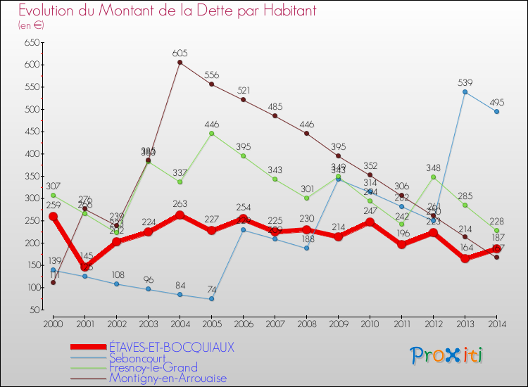 Evolution de la dette par habitant pour la commune de ÉTAVES-ET-BOCQUIAUX et les communes proches de 2000 à 2014 Comparaison de la dette par habitant pour ÉTAVES-ET-BOCQUIAUX et les communes voisines de 2000 à 2014