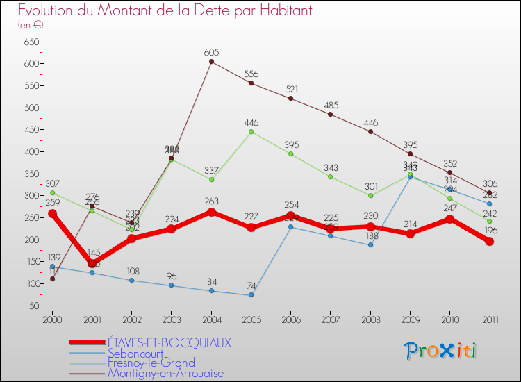 Evolution de la dette par habitant pour la commune de ÉTAVES-ET-BOCQUIAUX et les communes proches Comparaison de la dette par habitant pour ÉTAVES-ET-BOCQUIAUX et les communes voisines