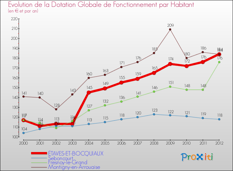 Evolution et montant de la dotation globale de fonctionnement par Habitant pour ÉTAVES-ET-BOCQUIAUX et les communes proches Comparaison des dotations globales de fonctionnement par habitant pour ÉTAVES-ET-BOCQUIAUX et les communes voisines