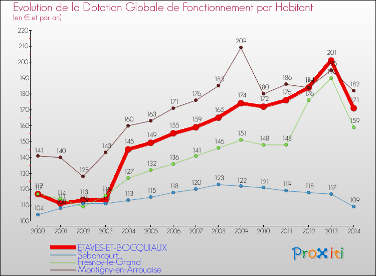 Evolution et montant de la dotation globale de fonctionnement par Habitant pour ÉTAVES-ET-BOCQUIAUX et les communes proches de 2000 à 2014. Comparaison des dotations globales de fonctionnement par habitant pour ÉTAVES-ET-BOCQUIAUX et les communes voisines de 2000 à 2014.