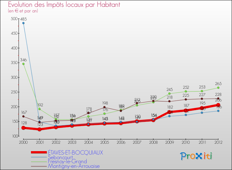 Evolution et montant des impôts locaux par Habitant pour ÉTAVES-ET-BOCQUIAUX et les communes proches Comparaison des impôts locaux par habitant pour ÉTAVES-ET-BOCQUIAUX et les communes voisines