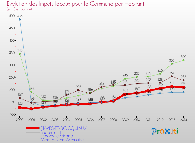 Evolution et montant des impôts locaux par Habitant pour ÉTAVES-ET-BOCQUIAUX et les communes proches de 2000 à 2014 Comparaison des impôts locaux par habitant pour ÉTAVES-ET-BOCQUIAUX et les communes voisines de 2000 à 2014