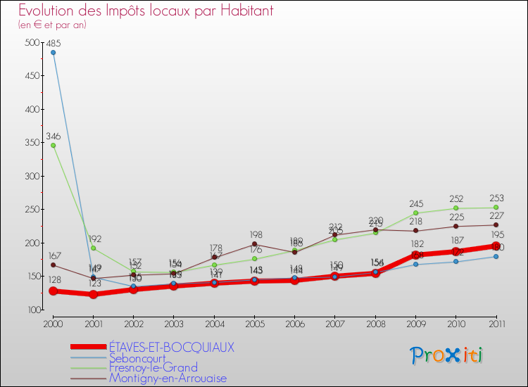 Evolution et montant des impôts locaux par Habitant pour ÉTAVES-ET-BOCQUIAUX et les communes proches Comparaison des impôts locaux par habitant pour ÉTAVES-ET-BOCQUIAUX et les communes voisines
