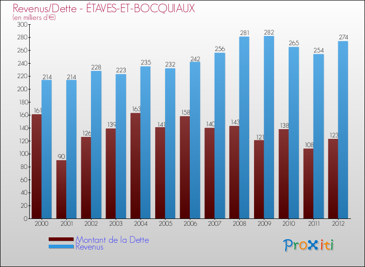 Evolution comparée de la dette et des revenus pour la commune de ÉTAVES-ET-BOCQUIAUX de 2000 à 2012 Comparaison de la dette et des revenus pour ÉTAVES-ET-BOCQUIAUX de 2000 à 2012