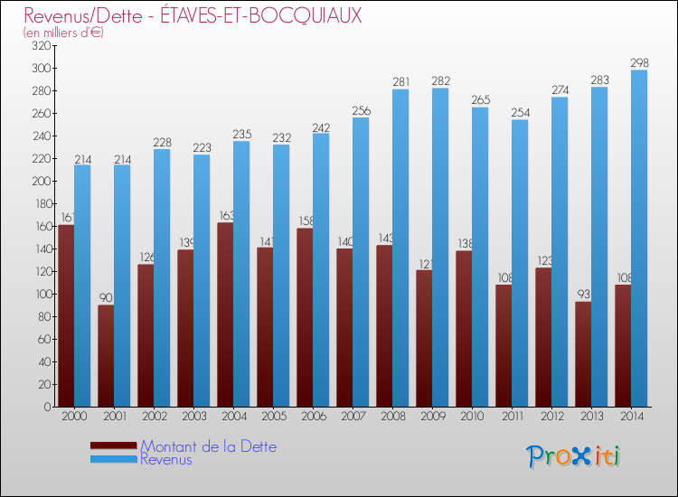 Evolution comparée de la dette et des revenus pour la commune de ÉTAVES-ET-BOCQUIAUX de 2000 à 2014 Comparaison de la dette et des revenus pour ÉTAVES-ET-BOCQUIAUX de 2000 à 2014