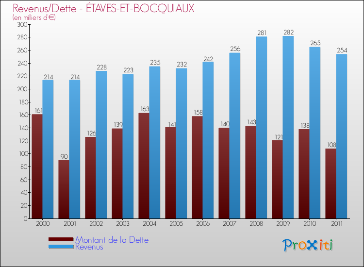 Evolution comparée de la dette et des revenus pour la commune de ÉTAVES-ET-BOCQUIAUX de 2000 à 2011 Comparaison de la dette et des revenus pour ÉTAVES-ET-BOCQUIAUX de 2000 à 2011