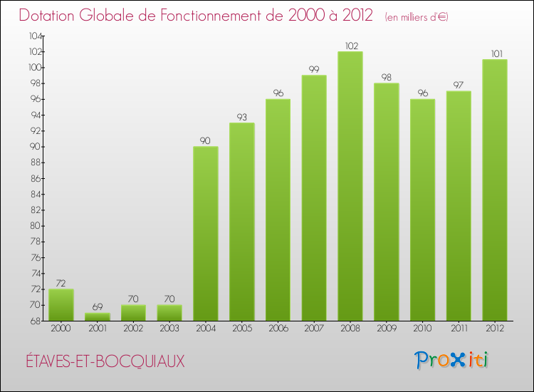 Evolution du montant de la Dotation Globale de Fonctionnement pour la commune de ÉTAVES-ET-BOCQUIAUX de 2000 à 2012 Evolution du montant de la Dotation Globale de Fonctionnement pour ÉTAVES-ET-BOCQUIAUX de 2000 à 2012