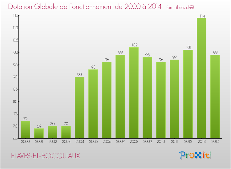 Evolution du montant de la Dotation Globale de Fonctionnement pour la commune de ÉTAVES-ET-BOCQUIAUX de 2000 à 2014 Evolution du montant de la Dotation Globale de Fonctionnement pour ÉTAVES-ET-BOCQUIAUX de 2000 à 2014