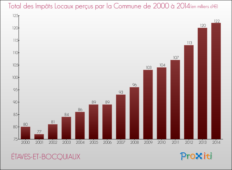 Evolution des Impôts Locaux pour la commune de ÉTAVES-ET-BOCQUIAUX de 2000 à 2014 Evolution des Impôts Locaux pour ÉTAVES-ET-BOCQUIAUX de 2000 à 2014