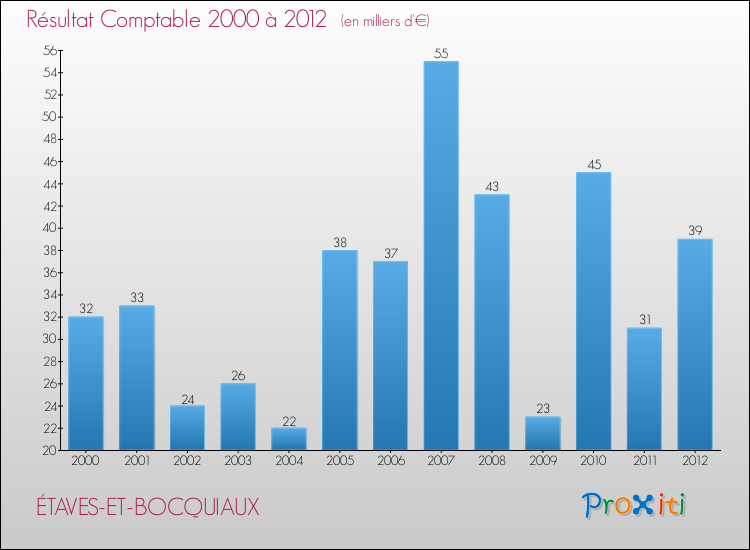 Evolution du résultat comptable pour la commune de ÉTAVES-ET-BOCQUIAUX de 2000 à 2012 Evolution du résultat comptable pour ÉTAVES-ET-BOCQUIAUX de 2000 à 2012