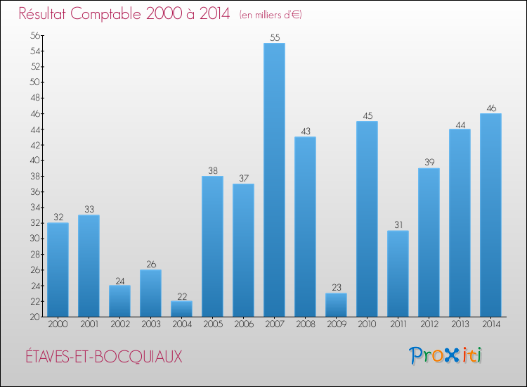 Evolution du résultat comptable pour la commune de ÉTAVES-ET-BOCQUIAUX de 2000 à 2014 Evolution du résultat comptable pour ÉTAVES-ET-BOCQUIAUX de 2000 à 2014