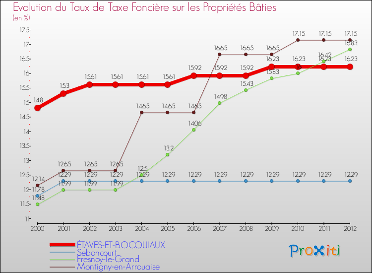 Evolution du taux de la taxe foncière sur le bati pour ÉTAVES-ET-BOCQUIAUX et les communes proches de 2000 à 2012 Comparaison des taux de taxe foncière sur le bati pour ÉTAVES-ET-BOCQUIAUX et les communes voisines de 2000 à 2012
