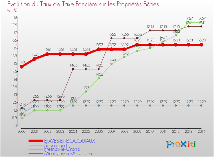 Evolution du taux de la taxe foncière sur le bati pour ÉTAVES-ET-BOCQUIAUX et les communes proches de 2000 à 2014 Comparaison des taux de taxe foncière sur le bati pour ÉTAVES-ET-BOCQUIAUX et les communes voisines de 2000 à 2014
