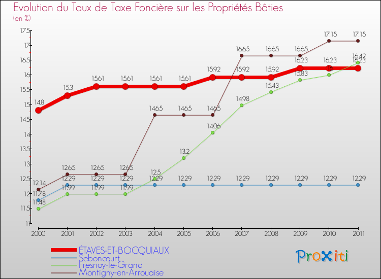 Evolution du taux de la taxe foncière sur le bati pour ÉTAVES-ET-BOCQUIAUX et les communes proches Comparaison des taux de taxe foncière sur le bati pour ÉTAVES-ET-BOCQUIAUX et les communes voisines