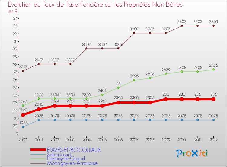 Evolution du taux de la taxe foncière sur les immeubles et terrains non batis pour ÉTAVES-ET-BOCQUIAUX et les communes proches de 2000 à 2012 Comparaison des taux de la taxe foncière sur les immeubles et terrains non batis pour ÉTAVES-ET-BOCQUIAUX et les communes voisines de 2000 à 2012