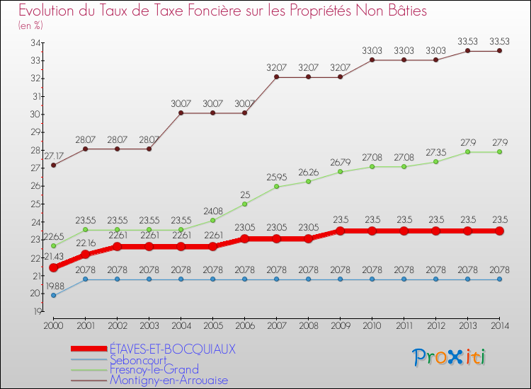 Evolution du taux de la taxe foncière sur les immeubles et terrains non batis pour ÉTAVES-ET-BOCQUIAUX et les communes proches de 2000 à 2014 Comparaison des taux de la taxe foncière sur les immeubles et terrains non batis pour ÉTAVES-ET-BOCQUIAUX et les communes voisines de 2000 à 2014