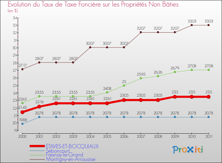 Evolution du taux de la taxe foncière sur les immeubles et terrains non batis pour ÉTAVES-ET-BOCQUIAUX et les communes proches Comparaison des taux de la taxe foncière sur les immeubles et terrains non batis pour ÉTAVES-ET-BOCQUIAUX et les communes voisines