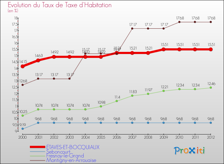Evolution du taux de la taxe d'habitation pour ÉTAVES-ET-BOCQUIAUX et les communes proches Comparaison des taux de la taxe d'habitation pour ÉTAVES-ET-BOCQUIAUX et les communes voisines