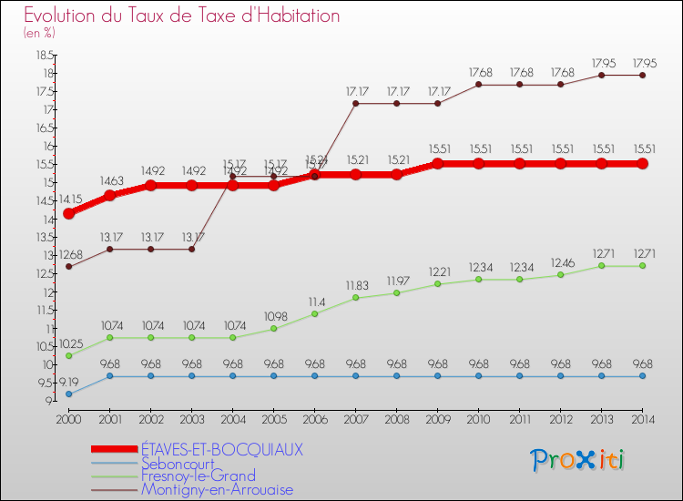 Evolution du taux de la taxe d'habitation pour ÉTAVES-ET-BOCQUIAUX et les communes proches de 2000 à 2014 Comparaison des taux de la taxe d'habitation pour ÉTAVES-ET-BOCQUIAUX et les communes voisines de 2000 à 2014