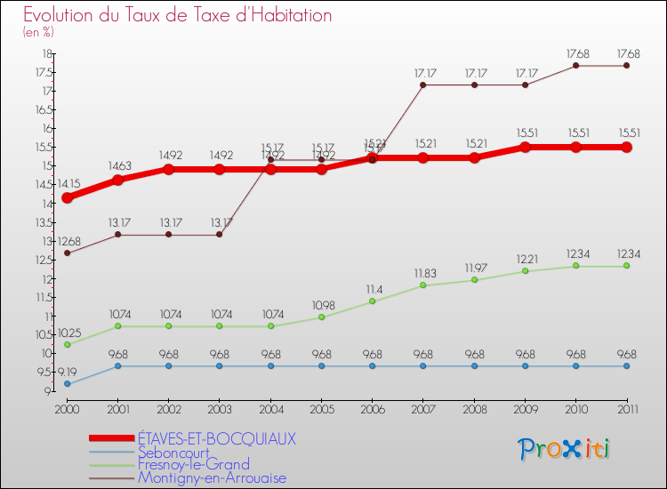 Evolution du taux de la taxe d'habitation pour ÉTAVES-ET-BOCQUIAUX et les communes proches Comparaison des taux de la taxe d'habitation pour ÉTAVES-ET-BOCQUIAUX et les communes voisines