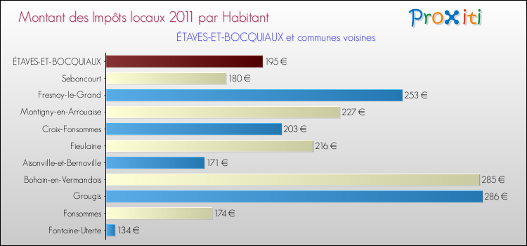 Montant des impôts locaux par Habitant pour ÉTAVES-ET-BOCQUIAUX et les communes proches Comparaison des impôts locaux par habitant pour ÉTAVES-ET-BOCQUIAUX et les communes voisines