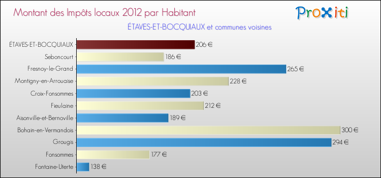 Montant des impôts locaux par Habitant pour ÉTAVES-ET-BOCQUIAUX et les communes proches Comparaison des impôts locaux par habitant pour ÉTAVES-ET-BOCQUIAUX et les communes voisines